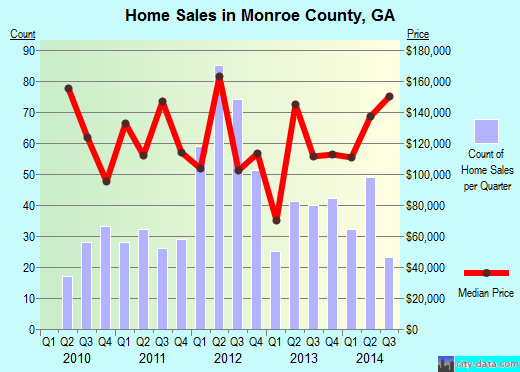 Monroe County,WV real estate house value trend