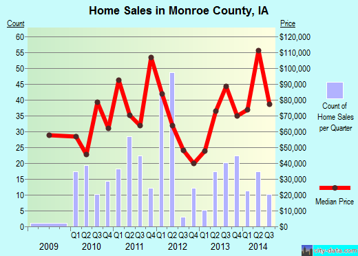 Monroe County,IA real estate house value trend