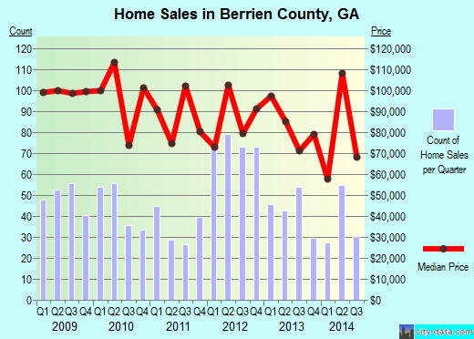 Bertie County,NC real estate house value trend