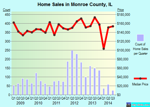 Montcalm County,MI real estate house value trend