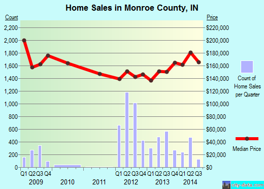 Monterey County,CA real estate house value trend