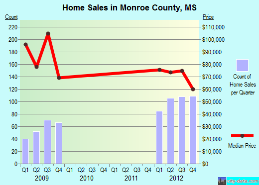 Monroe County,MS real estate house value trend