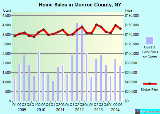Monroe County,NY real estate house value trend