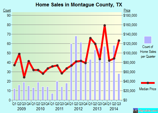 Montague County,TX real estate house value trend