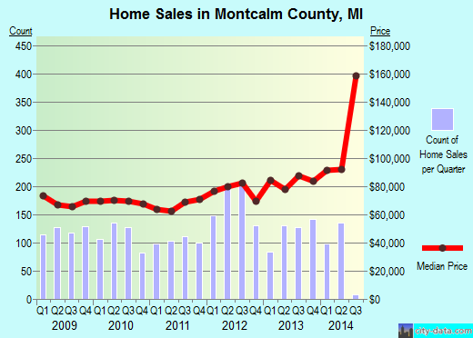 Montcalm County,MI real estate house value trend