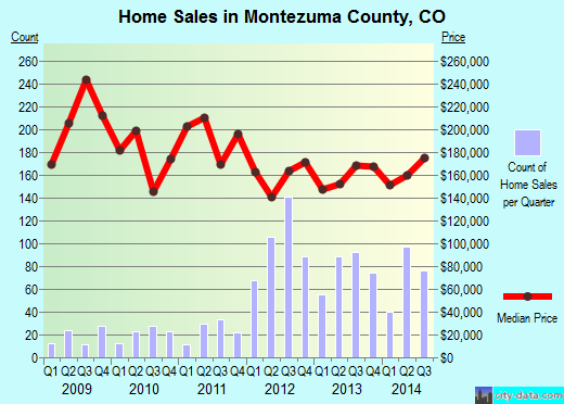 Montgomery County,NY real estate house value trend