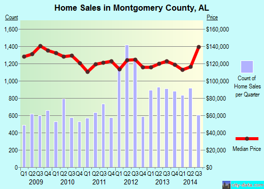 Montgomery County,AL real estate house value trend