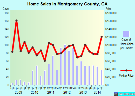 Montgomery County,TN real estate house value trend