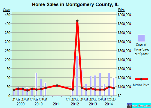 Montgomery County,VA real estate house value trend
