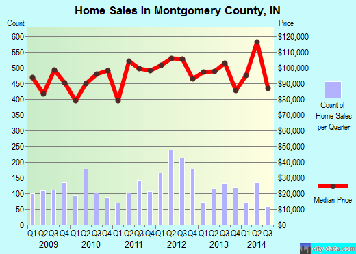 Montmorency County,MI real estate house value trend