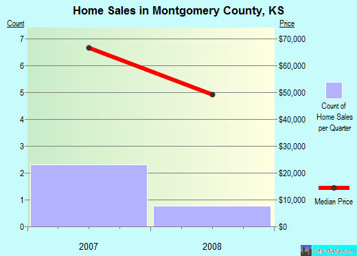 Montour County,PA real estate house value trend