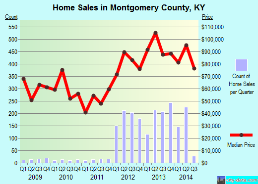 Montrose County,CO real estate house value trend