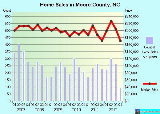 Moore County,NC real estate house value trend