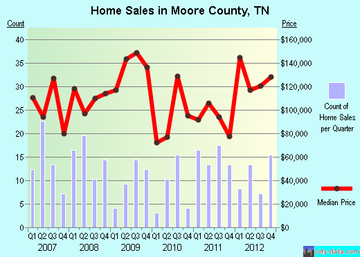 Moore County,TN real estate house value trend