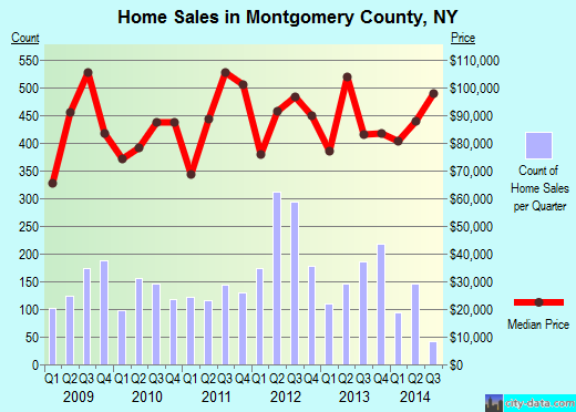 Montgomery County,NY real estate house value trend