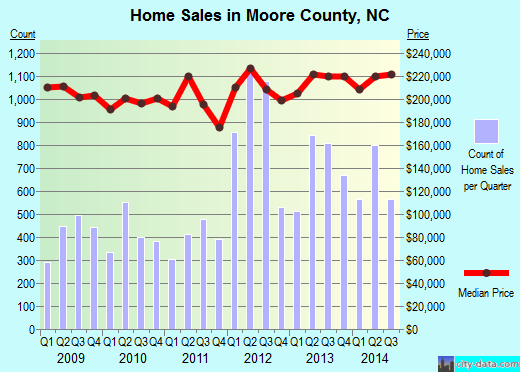 Moore County,NC real estate house value trend