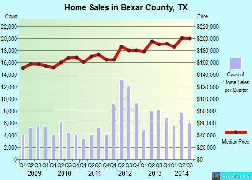 Bexar County,TX real estate house value trend