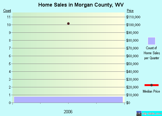 Morgan County,WV real estate house value trend