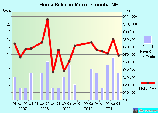 Morrill County,NE real estate house value trend