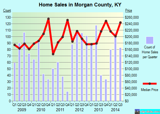 Morgan County,KY real estate house value trend