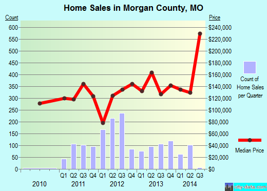 Morton County,ND real estate house value trend