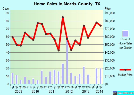Morris County,TX real estate house value trend
