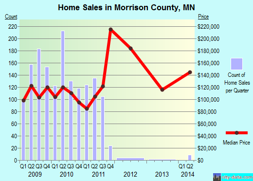 Morrison County,MN real estate house value trend
