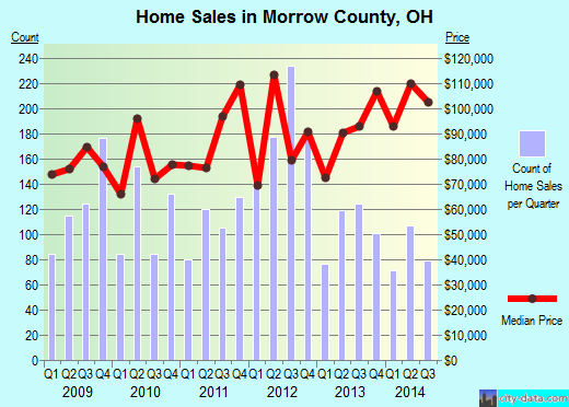 Muscatine County,IA real estate house value trend