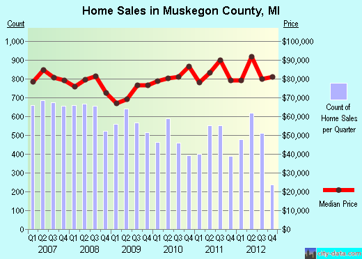 Muskegon County,MI real estate house value trend