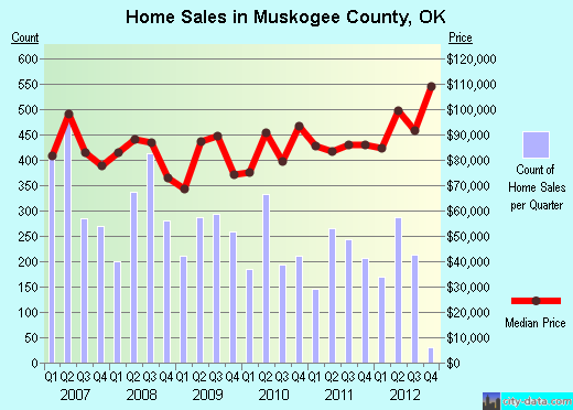 Muskogee County,OK real estate house value trend