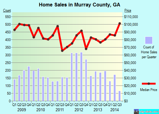 Nash County,NC real estate house value trend