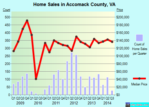 Accomack County,VA real estate house value trend