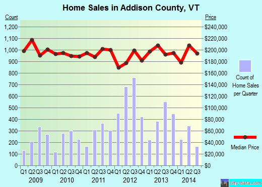 Addison County,VT real estate house value trend