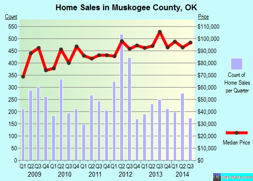 Muskogee County,OK real estate house value trend