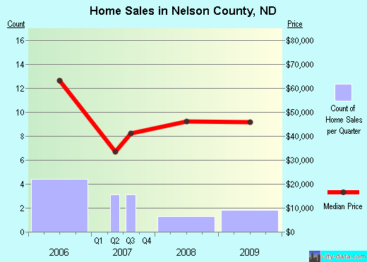 Nelson County,ND real estate house value trend