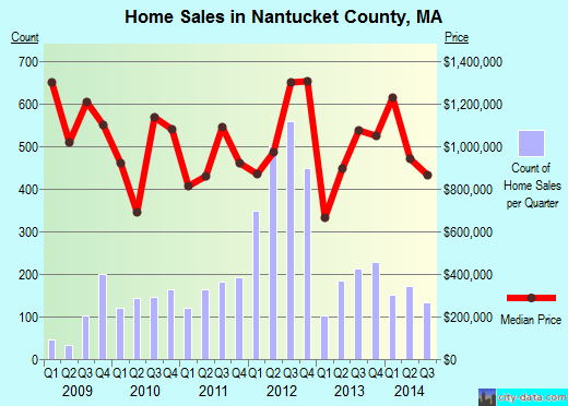 Nantucket County,MA real estate house value trend