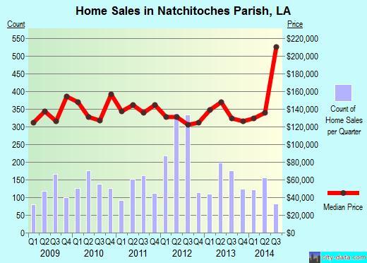 Natchitoches Parish,LA real estate house value trend