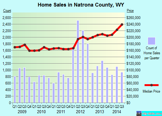 New Hanover County,NC real estate house value trend