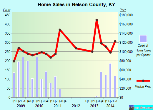 Nelson County,KY real estate house value trend