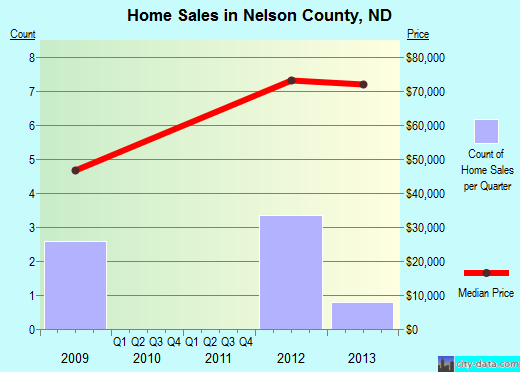 Newaygo County,MI real estate house value trend