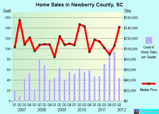 Newberry County,SC real estate house value trend