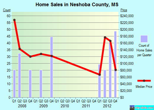 Newton County,AR real estate house value trend