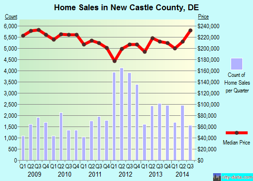 New Castle County,DE real estate house value trend