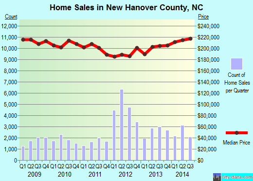 New Hanover County,NC real estate house value trend