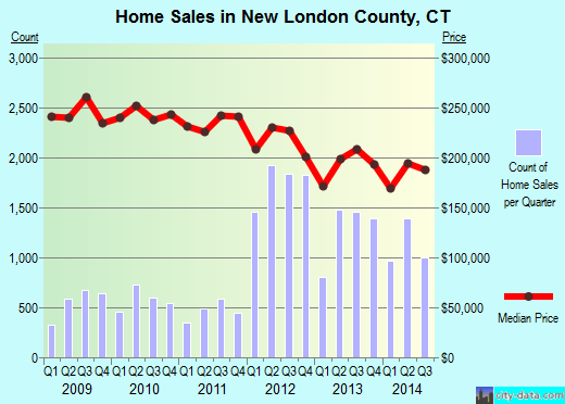 New London County,CT real estate house value trend