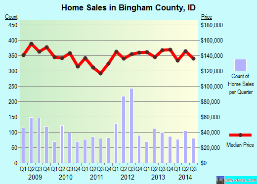 Bingham County,ID real estate house value trend