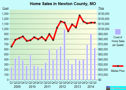Newton County,MO real estate house value trend