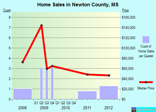 Newton County,MS real estate house value trend