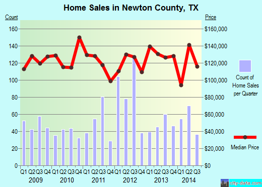 Newton County,TX real estate house value trend