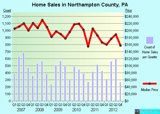 Northampton County,PA real estate house value trend